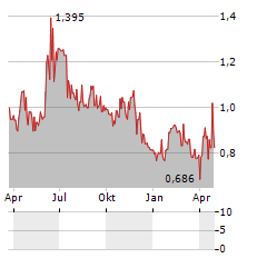 CONSENSUS ASSET MANAGEMENT Aktie Chart 1 Jahr