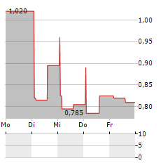 CONSENSUS ASSET MANAGEMENT Aktie 5-Tage-Chart