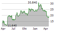 CONSENSUS CLOUD SOLUTIONS INC Chart 1 Jahr