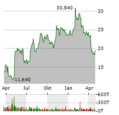 CONSENSUS CLOUD SOLUTIONS Aktie Chart 1 Jahr