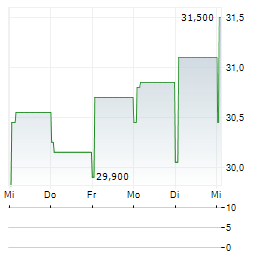 CONSENSUS CLOUD SOLUTIONS Aktie 5-Tage-Chart