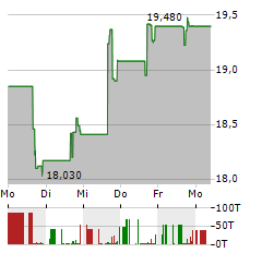 CONSENSUS CLOUD SOLUTIONS Aktie 5-Tage-Chart