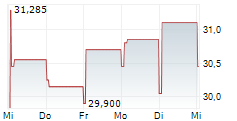 CONSENSUS CLOUD SOLUTIONS INC 5-Tage-Chart