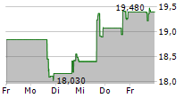 CONSENSUS CLOUD SOLUTIONS INC 5-Tage-Chart