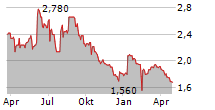 CONSOLE LABS SA Chart 1 Jahr