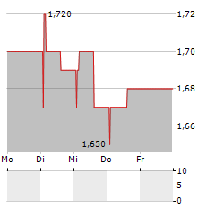 CONSOLE LABS Aktie 5-Tage-Chart