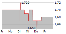 CONSOLE LABS SA 5-Tage-Chart