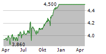 CONSOLIDATED COMMUNICATIONS HOLDINGS INC Chart 1 Jahr