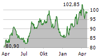 CONSOLIDATED EDISON INC Chart 1 Jahr