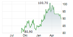 CONSOLIDATED EDISON INC Chart 1 Jahr
