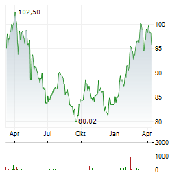 CONSOLIDATED EDISON Aktie Chart 1 Jahr