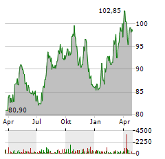 CONSOLIDATED EDISON Aktie Chart 1 Jahr