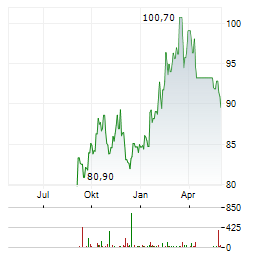 CONSOLIDATED EDISON Aktie Chart 1 Jahr