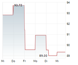 CONSOLIDATED EDISON INC Chart 1 Jahr