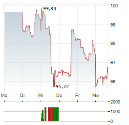 CONSOLIDATED EDISON Aktie 5-Tage-Chart
