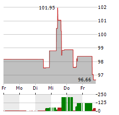 CONSOLIDATED EDISON Aktie 5-Tage-Chart