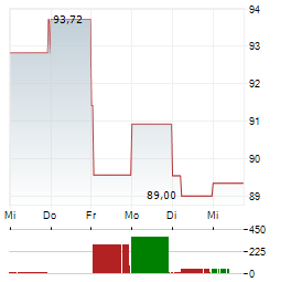 CONSOLIDATED EDISON Aktie 5-Tage-Chart