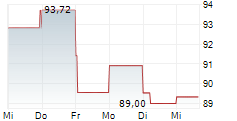 CONSOLIDATED EDISON INC 5-Tage-Chart