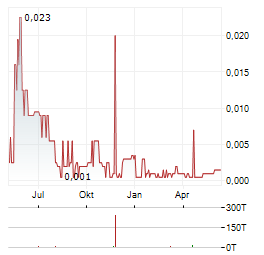 CONSOLIDATED LITHIUM METALS Aktie Chart 1 Jahr