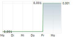 CONSOLIDATED LITHIUM METALS INC 5-Tage-Chart