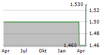 CONSOLIDATED TECH AG Chart 1 Jahr