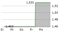 CONSOLIDATED TECH AG 5-Tage-Chart