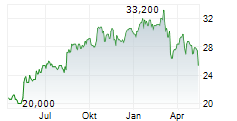 CONSOLIDATED WATER CO LTD Chart 1 Jahr CONSOLIDATED WATER CO LTD Chart 1 Jahr