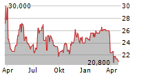 CONSOLIDATED WATER CO LTD Chart 1 Jahr