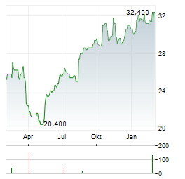 CONSOLIDATED WATER Aktie Chart 1 Jahr