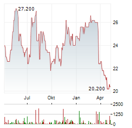 CONSOLIDATED WATER Aktie Chart 1 Jahr