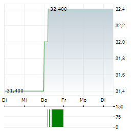 CONSOLIDATED WATER Aktie 5-Tage-Chart