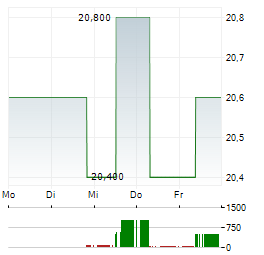 CONSOLIDATED WATER Aktie 5-Tage-Chart