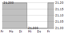 CONSOLIDATED WATER CO LTD 5-Tage-Chart