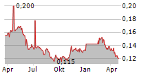 CONSORCIO ARA SAB DE CV Chart 1 Jahr