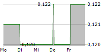 CONSORCIO ARA SAB DE CV 5-Tage-Chart