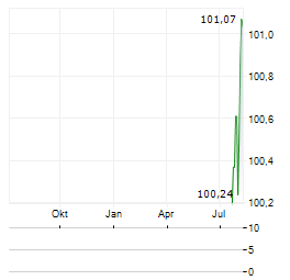 CONSTANTIA FLEXIBLES GROUP Aktie Chart 1 Jahr