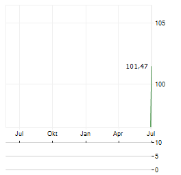CONSTANTIA FLEXIBLES GROUP Aktie Chart 1 Jahr