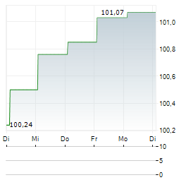 CONSTANTIA FLEXIBLES GROUP Aktie 5-Tage-Chart