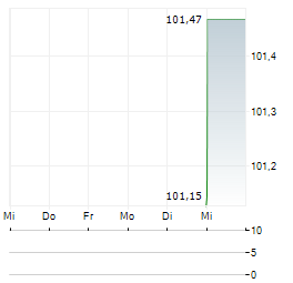 CONSTANTIA FLEXIBLES GROUP Aktie 5-Tage-Chart