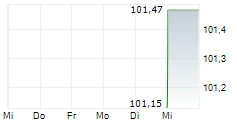 CONSTANTIA FLEXIBLES GROUP GMBH 5-Tage-Chart
