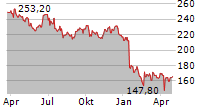 CONSTELLATION BRANDS INC Chart 1 Jahr