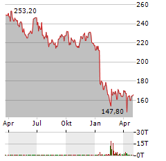 CONSTELLATION BRANDS Aktie Chart 1 Jahr