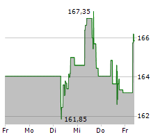 CONSTELLATION BRANDS INC Chart 1 Jahr