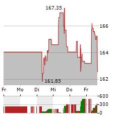 CONSTELLATION BRANDS Aktie 5-Tage-Chart