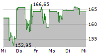 CONSTELLATION BRANDS INC 5-Tage-Chart