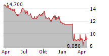 CONSTELLATION BRANDS INC CDR Chart 1 Jahr