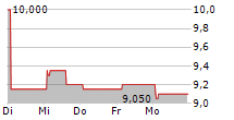 CONSTELLATION BRANDS INC CDR 5-Tage-Chart