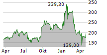 CONSTELLATION ENERGY CORPORATION Chart 1 Jahr