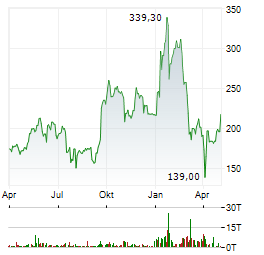 CONSTELLATION ENERGY Aktie Chart 1 Jahr