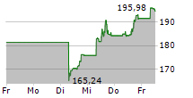 CONSTELLATION ENERGY CORPORATION 5-Tage-Chart